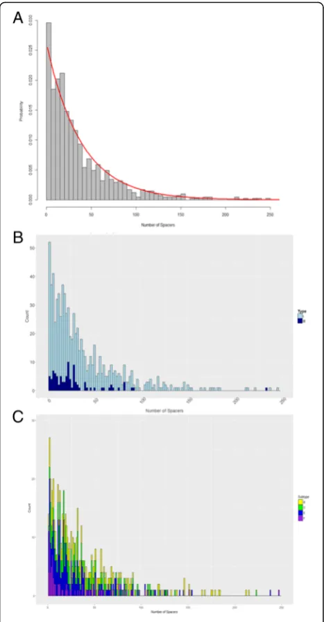 Table 1 Summary statistics of CRISPR array size based onnumber of spacers in CRISPR-Cas Systems