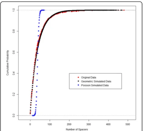 Table 2. K-S tests performed generally exhibited low p-
