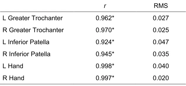 Table 1: Pearson’s correlation (r) and RMS between simulated and experimental trajectories of validation marker paths 