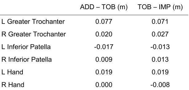 Table 2: Differential values of displacements between experimental (Exp) and model (Mod) for two different phases of the swing 