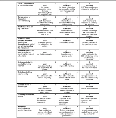 Fig. 1 Scoring form for the developed assessment scale for chest tube insertion based on OSATS according to Friedrich et al