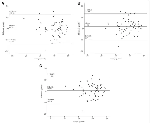 Fig. 3 Visualization of the results for intermethod reliability. In this graph the results for intermethod reliability are visualized usingrater 2bland-altman plots
