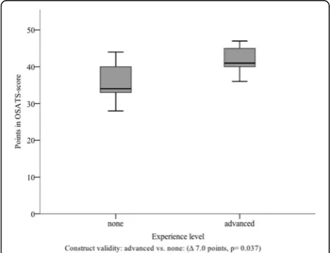 Fig. 6 Results reached by the subgroups in ‘indirect’ ratingSubgroup analysis showing the points given for each group bythe two ‘indirect’ raters, stratified by different experiencelevels; Δ = difference