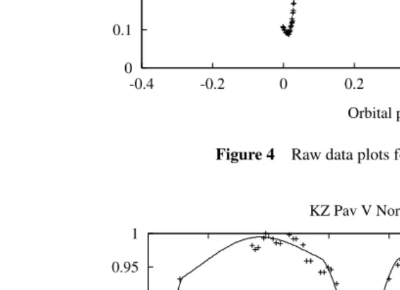 Figure 4Raw data plots for KZ Pav in V .