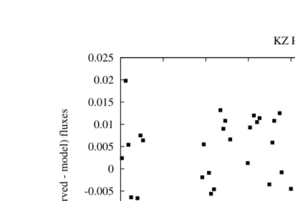 Figure 7Difference between observations and optimal model ﬁt. Note the systematic enhancement aroundphase 300◦ (≈0.8).