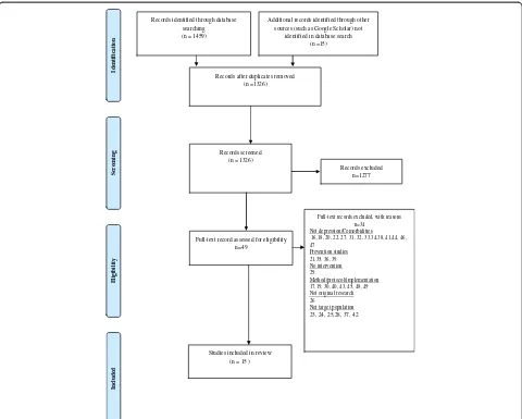 Figure 1 PRISMA flowchart of literature search process.