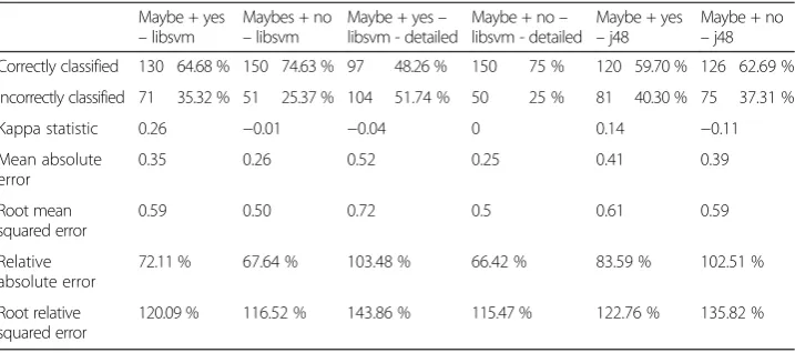 Table 1 Ten-fold cross validation results, n = 201