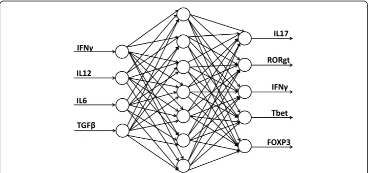 Table 2 Prediction errors of the neural network models with different sizes of hidden layer
