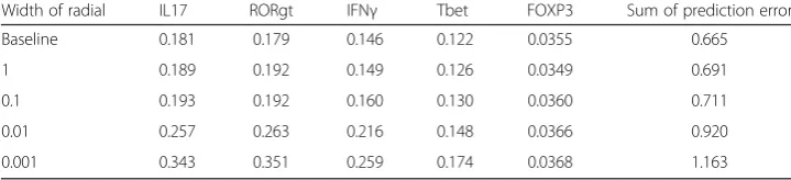 Table 3 Prediction error of support vector machine models with different width of radial kernel.The baseline width is the inverse of the dimension of the data (in this case Baseline will be 0.25)