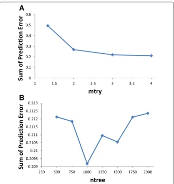 Fig. 6 Performance optimization of Random Forest (RF) model. The RF model was created using therandomForest package in R