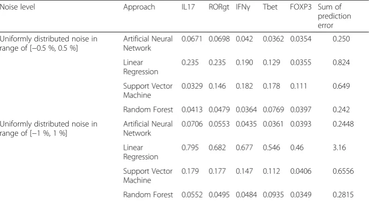 Table 4 Comparison of prediction error for the different models