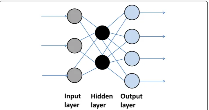 Fig. 2 The multilayer perceptron structure of artificial neural network. The multilayer perceptron structure ofartificial neural network is divided into three layers: the input layer, the hidden layer and the output layer,where each layer in this order pro