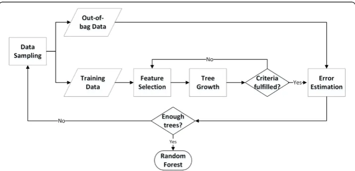 Fig. 3 Random Forest Algorithm. Random Forest method is based on the aggregation of a large number ofdecision trees