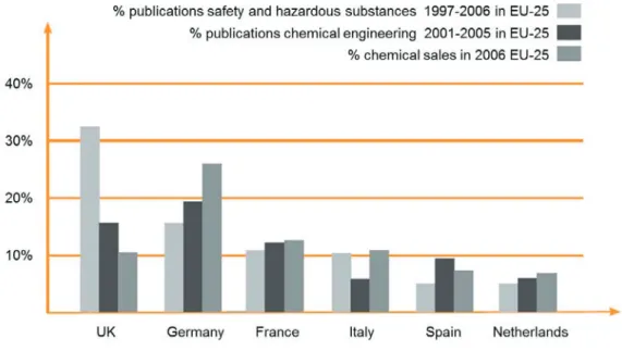 Figure 2: Contribution of six EU countries in percentage of the total number for all EU-25 countries to  publications in the safety and hazardous substances domain, to publications in the chemical engineering  domain and to the sales of chemical companies 