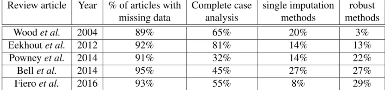 Table 1.1.1: Summary of review articles on missing data