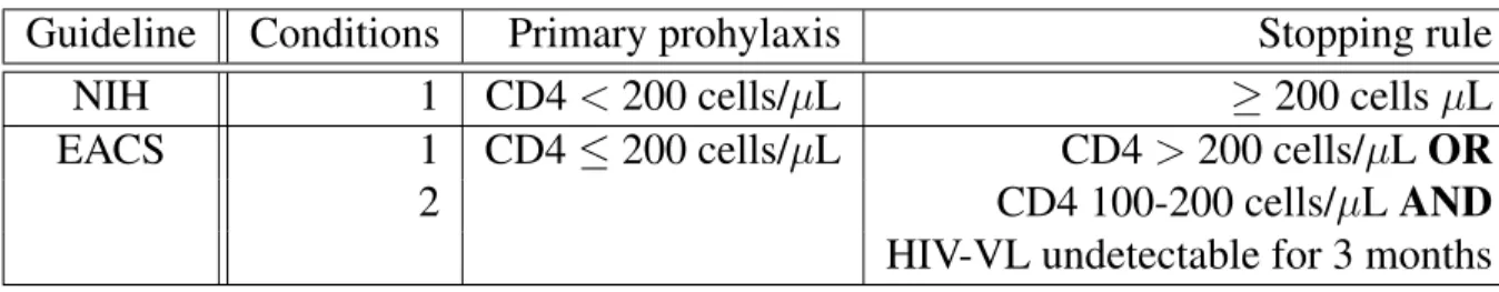 Table 1.11.1: NIH and EACS guidelines for PCP prophylaxis (NIH, 2018; EACS, 2018) Previous analyses of the COHERE cohort data suggested that primary PCP prophylaxis can be safely withdrawn in patients with CD4 counts of 100-200 cells/µL if HIV-RNA is suppr