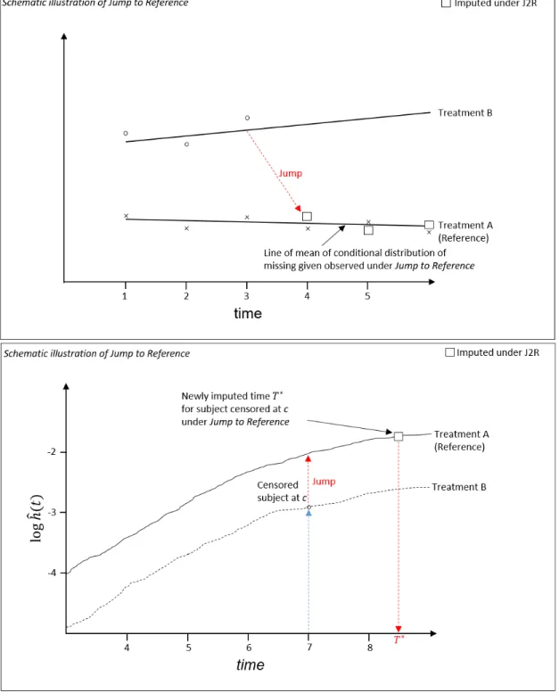 Figure 2.4.1: Top panel: longitudinal data Jump to Reference; bottom panel: time-to-event data Jump to Reference.
