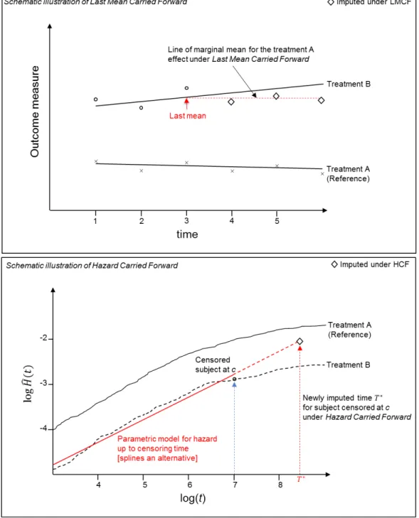 Figure 2.4.2: Top panel: longitudinal data Last Mean Carried Forward; bottom panel: time-to- time-to-event data Hazard Carried Forward.