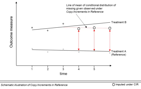 Figure 2.4.3: Top panel: longitudinal data Copy Increments in Reference; bottom panel: time- time-to-event data Copy Increments in Reference.