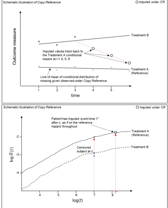 Figure 2.4.4: Top panel: longitudinal data Copy Reference; bottom panel: time-to-event data Copy Reference.