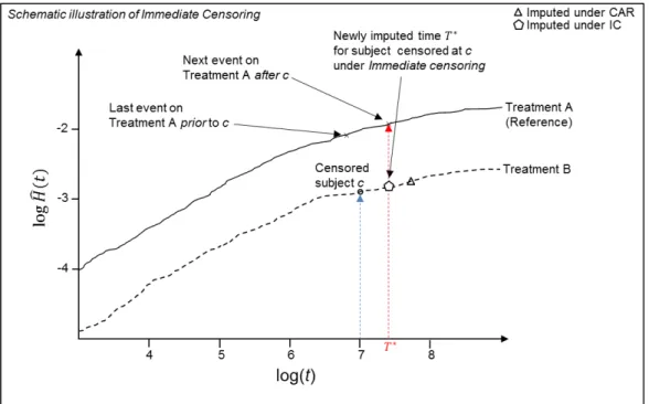 Figure 2.4.5: Immediate Event for time-to-event data.