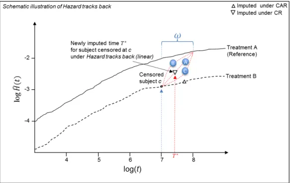 Figure 2.4.7: Hazard Tracks Back to reference in window ω; A. Linear trajectory for the hazard;