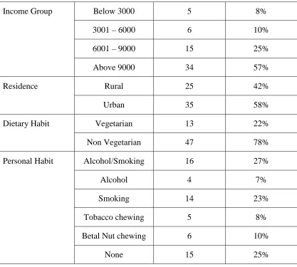 Table 1 shows the distribution of demographic variables according to their 