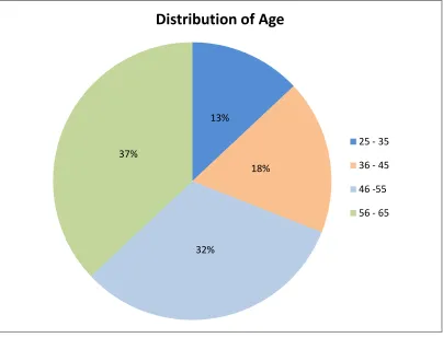Figure 5 : SIMPLE PIE DIAGRAM SHOWS PERCENTAGE WISE 