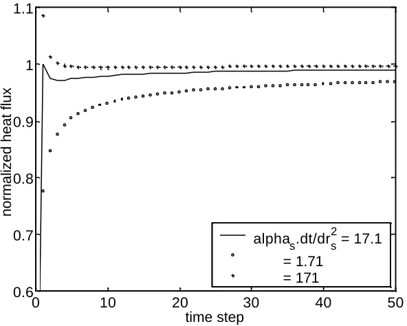 Figure 3.  Distribution of the finite difference node spacing illustrating grid refinement towards thesurface.