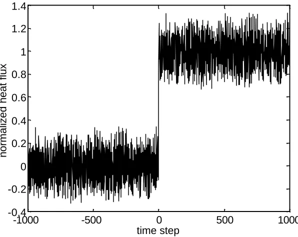 Figure 5.  Finite difference heat flux results when random fluctuations are imposed on the temperaturehistory for αs∆t/∆rs2=17.1.