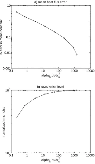 Figure 6.  Results from the routine with random fluctuations imposed on the surface temperaturehistory
