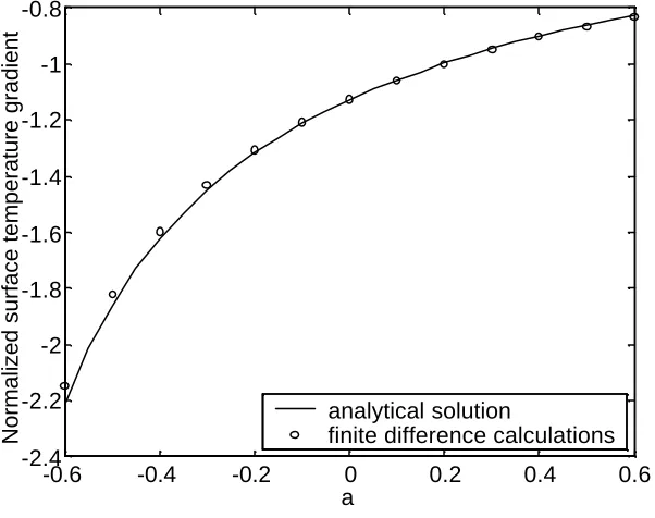 Figure 7.  Results from the finite difference routine (solid lines) and the approximate analyticalsolution (symbols) for curvature effects.