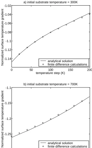 Figure 9.  Normalised surface temperature gradient results using the thermal conductivity for quartzand initial substrate temperatures of a) Ti = 300K, and b) Ti = 700K.