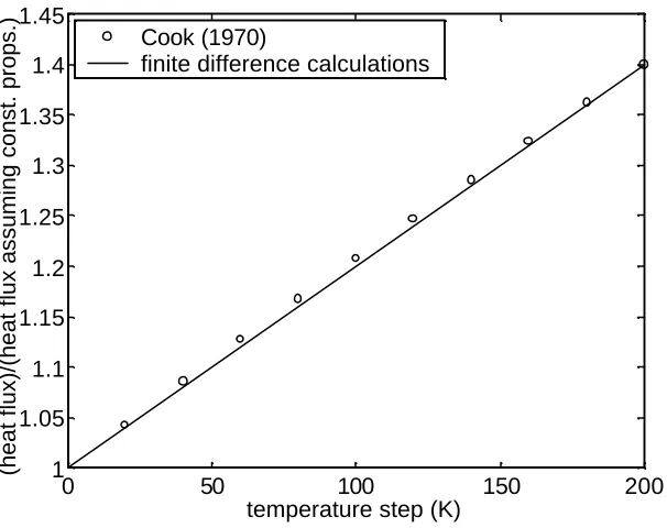 Figure 10.  Variable thermal property heat flux results normalised using constant thermal property heatflux results for Pyrex with step changes in the surface temperature.