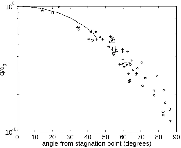 Figure 12.  Variation of surface heat flux around the surface of a hemisphere.  Experimental data fromKemp et al