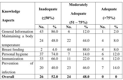 Table 2: pretest level of knowledge regarding newborn care among primi