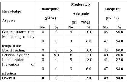 Table 3:post test level of knowledge regarding newborn care among primimothers.