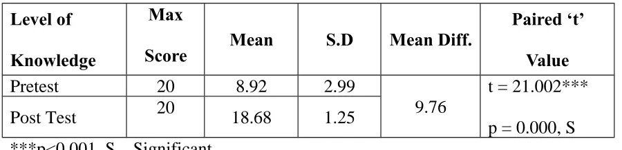 Table 4: Comparison of pre and post test mean knowledge scores regardingnewborn care among primi mothers.
