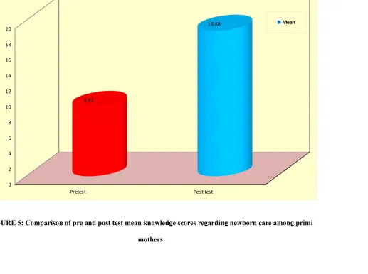 FIGURE 5: Comparison of pre and post test mean knowledge scores regarding newborn care among primi