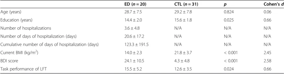 Table 1 Demographic characteristics of study participants