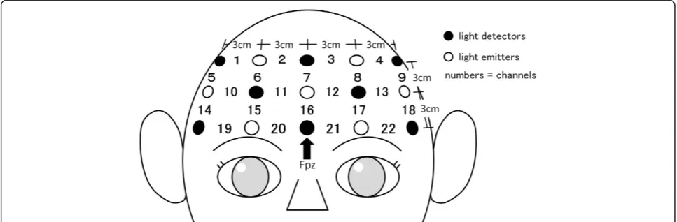 Figure 1 Placement of near-infrared spectroscopy probes and channels. The location of the light detector between channels 20 and 21(indicated by black arrow) corresponds to FPZ of the electroencephalography 10–20 system.
