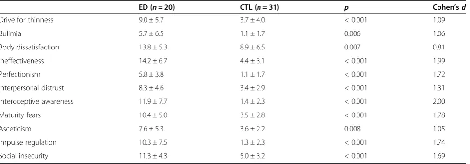 Table 2 Participant scores on each subscale of the eating disorder inventory-2