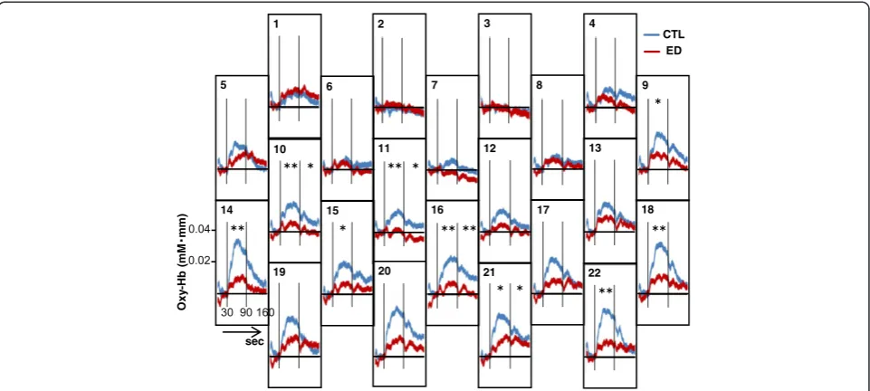 Figure 2 Grand averaged waveforms of oxygenated hemoglobin concentration (Oxy-Hb) during the 60-s letter fluency task