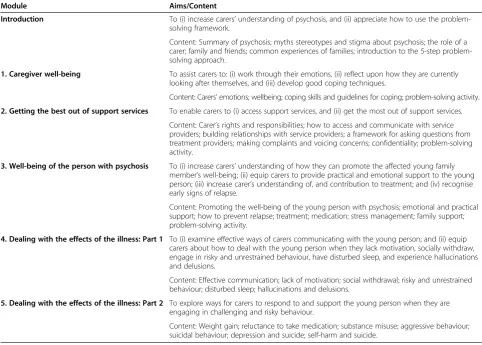 Table 1 Summary of Reaching Out guided self-help manual modules aims and content