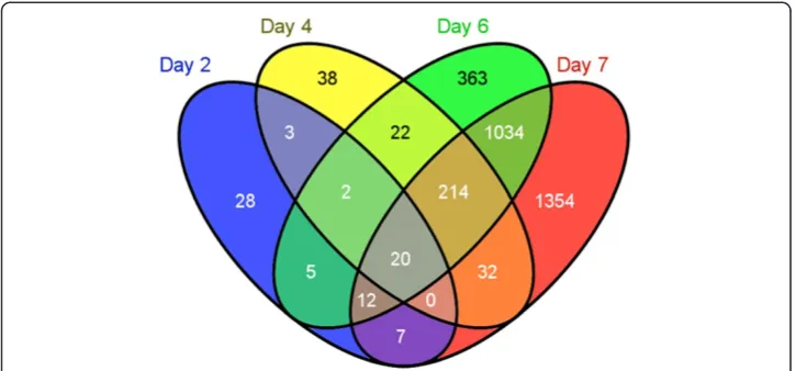 Fig. 2 Venn diagram showing the overlap of DEGs at different developmental stages. Genes were groupedbased on the day(s) they were differentially expressed