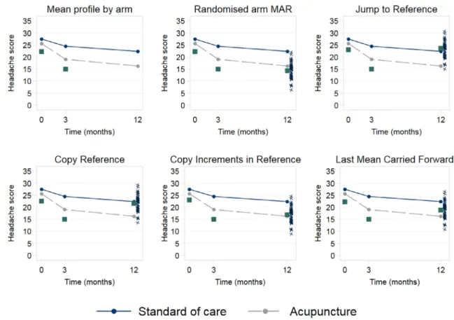 Table 2 summarizes these five imputation options proposed by Carpenter et al 11 for a continuous outcome