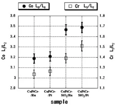 Fig. 5White-line ratios of Co and Cr for each sample.