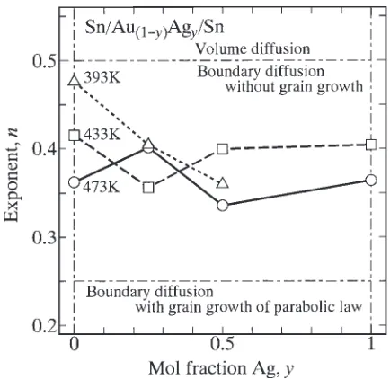 Fig. 4The exponent n versus the mol fraction y of Ag at temperatures of393, 433 and 473 K.