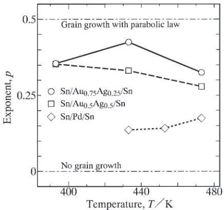 Fig. 6The exponent p versus the annealing temperature T for theAu0:75Ag0:25 and Au0:5Ag0:5 diﬀusion couples