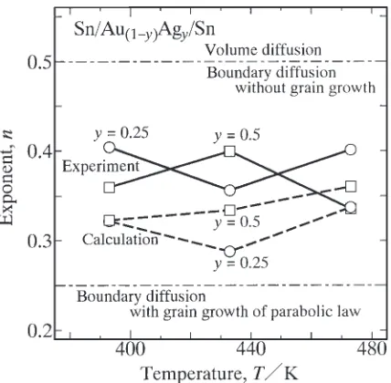 Fig. 9The exponent n versus the annealing temperature T. The values of nfor the Au0:75Ag0:25 and Au0:5Ag0:5 diﬀusion couples in Fig